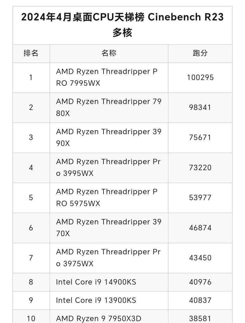 CPU性能天梯榜是什么？如何根据天梯榜选购CPU？