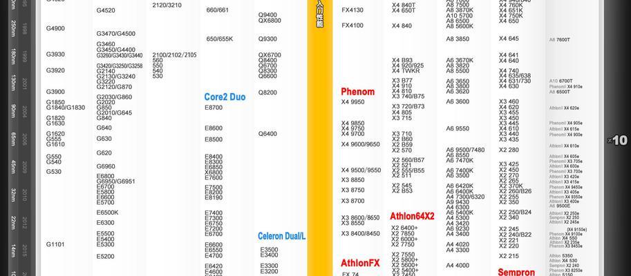 CPU性能天梯榜是什么？如何根据天梯榜选购CPU？