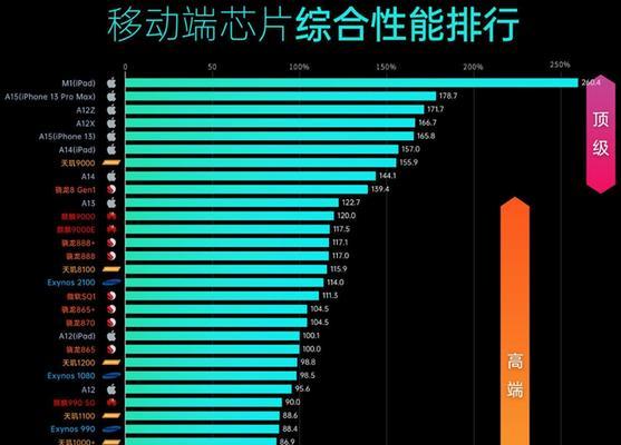 2023投影仪处理器天梯排行榜？哪个品牌处理器性能最强？