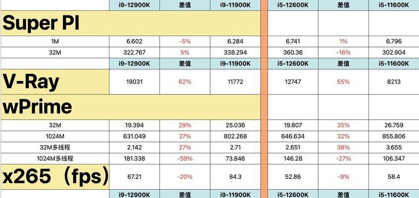 主流12代酷睿处理器游戏性能如何？哪个型号表现最佳？