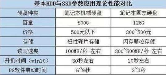 机械硬盘和固态硬盘怎么选？购买时应注意哪些问题？