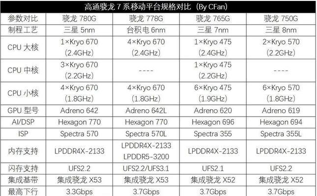 骁龙695和天玑900哪个更值得购买？购买时应注意什么？