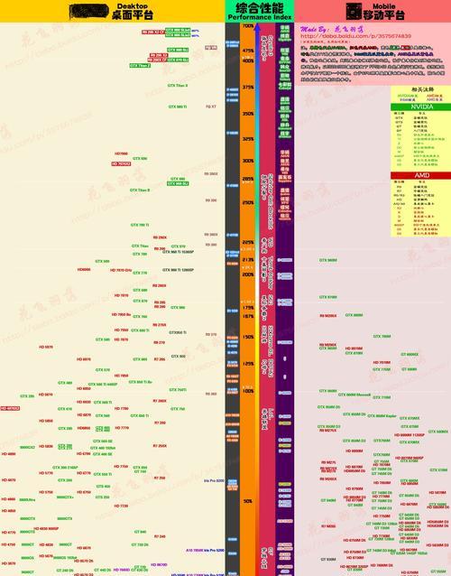 显卡性能天梯图怎么查看？A卡N卡INTEL各型号性能对比？