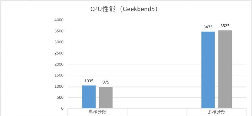 天玑1200性能水平如何？与同级别处理器相比表现如何？