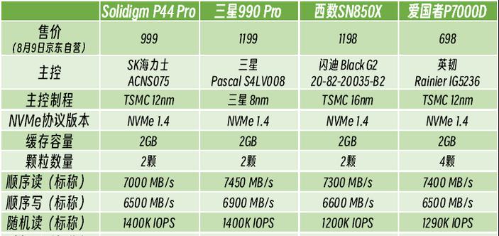 十款固态硬盘大横评？哪款性能最强性价比最高？