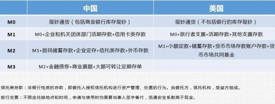 如何理解M0 M1 M2的关联性？M0 M1 M2在经济中的作用是什么？