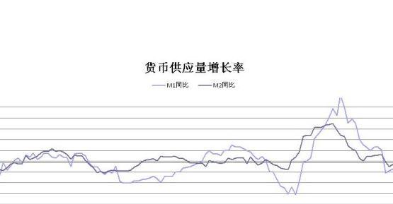 如何理解M0 M1 M2的关联性？M0 M1 M2在经济中的作用是什么？