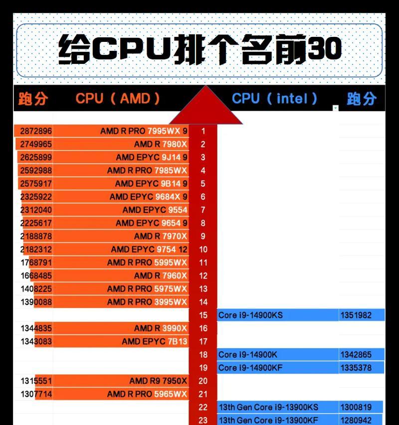 2022年CPU性能和效率天梯图如何解读？哪个处理器效率最高？