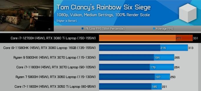 AMD R7 5800H与Intel i7 11800H哪个更适合入手？购买建议是什么？