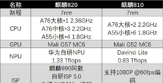 骁龙870与麒麟980性能对比？差距在哪里？