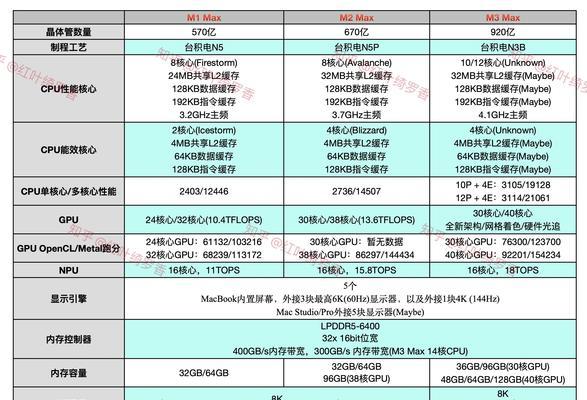 苹果M1Pro与M1Max芯片购买时应考虑哪些因素？