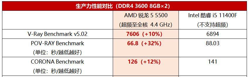 锐龙55500处理器在天梯榜上的表现如何？评测结果揭示了哪些特点？