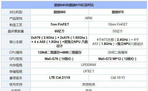 麒麟980性能表现如何？对比骁龙855哪个更强？