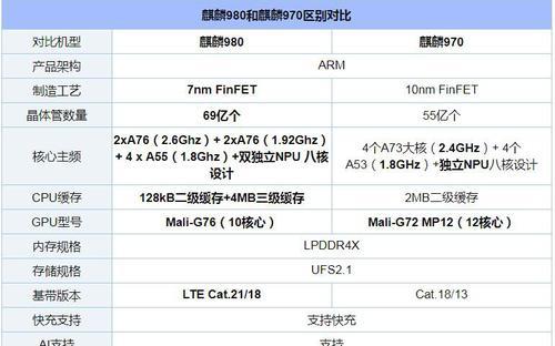 麒麟980性能表现如何？对比骁龙855哪个更强？