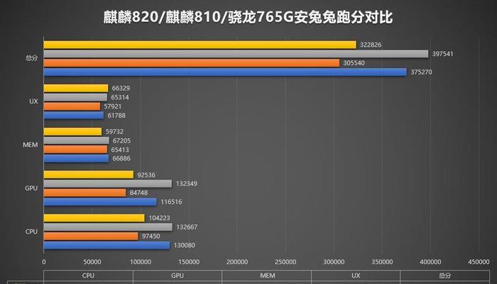 麒麟980性能表现如何？对比骁龙855哪个更强？