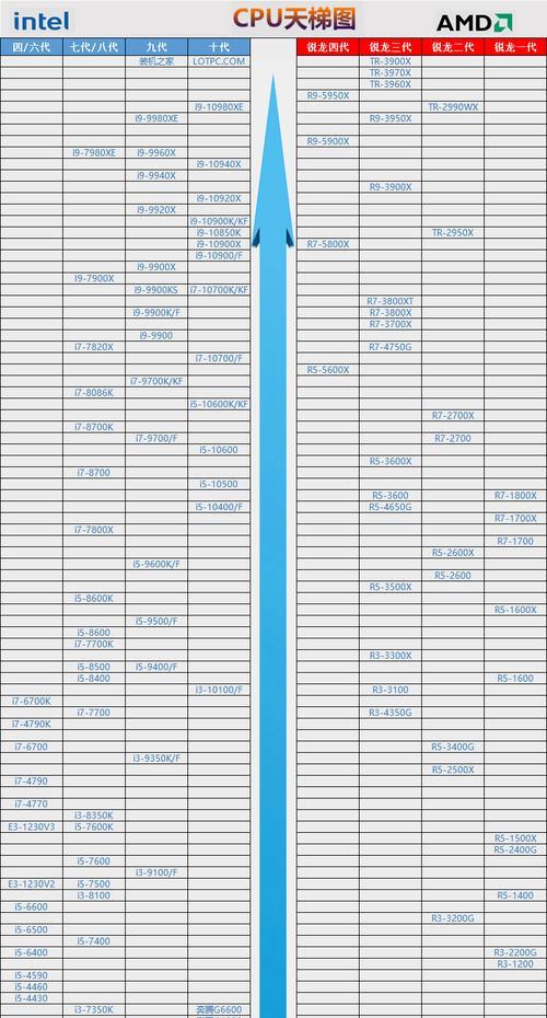台式电脑CPU天梯图top怎么查看？如何根据天梯图选择CPU？