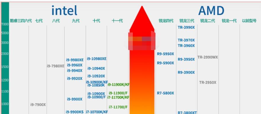 台式电脑CPU天梯图top怎么查看？如何根据天梯图选择CPU？