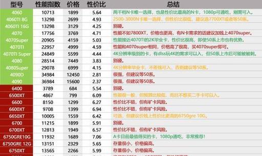 如何选择英伟达或AMD显卡？购买时应考虑哪些因素？