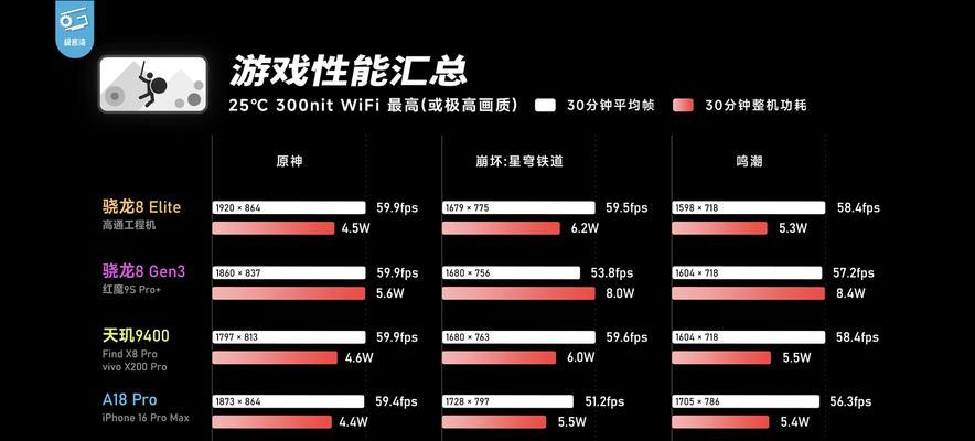 全新一代骁龙8性能表现如何？对比前代有哪些提升？