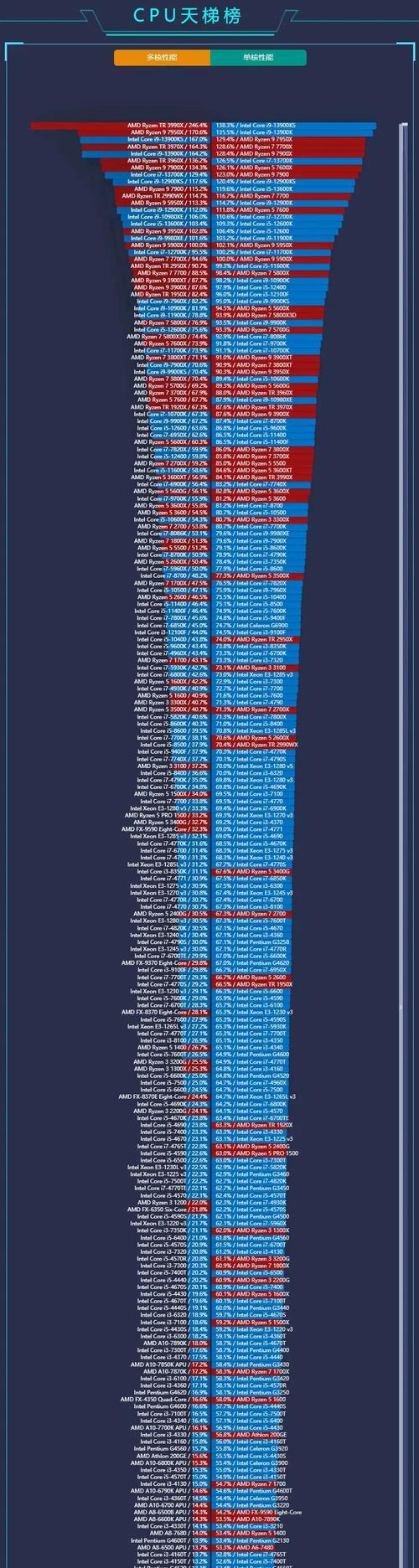 CPU天梯图2023年在哪里查看？如何根据天梯图选择合适的CPU？