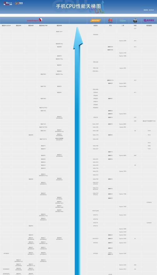 手机处理器天梯图出炉？2023年最新手机处理器性能排名是怎样的？