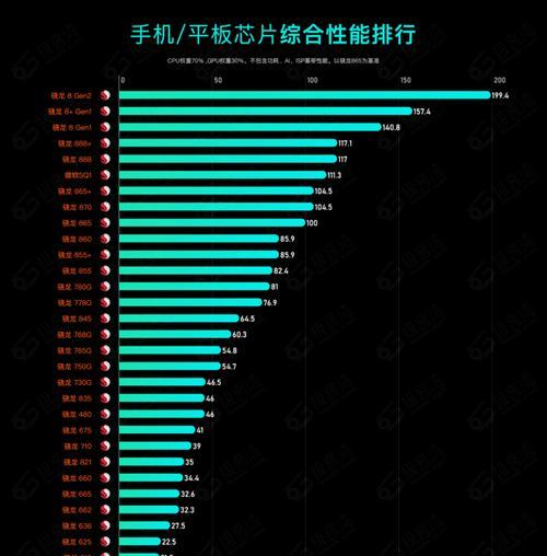 手机CPU天梯图2023是什么？如何根据天梯图选择合适的手机处理器？