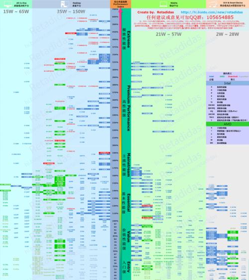 笔记本电脑CPU性能天梯图怎么查？如何根据天梯图选择CPU？