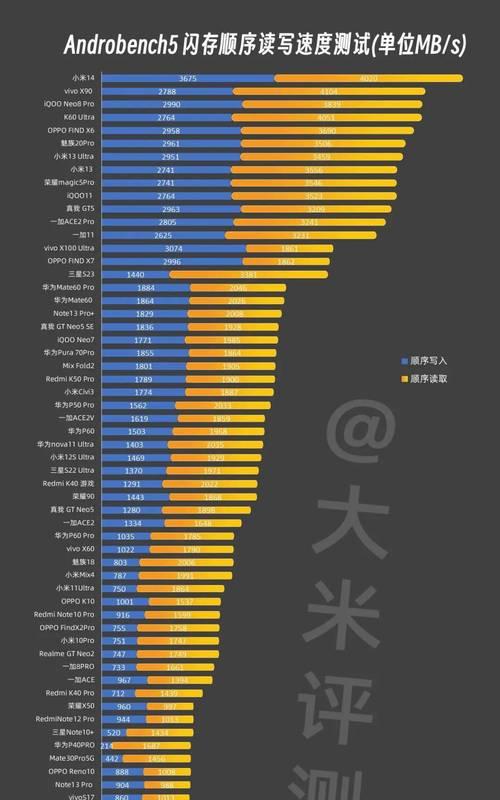 2023年手机芯片性能排行榜出炉？哪款芯片领先市场？