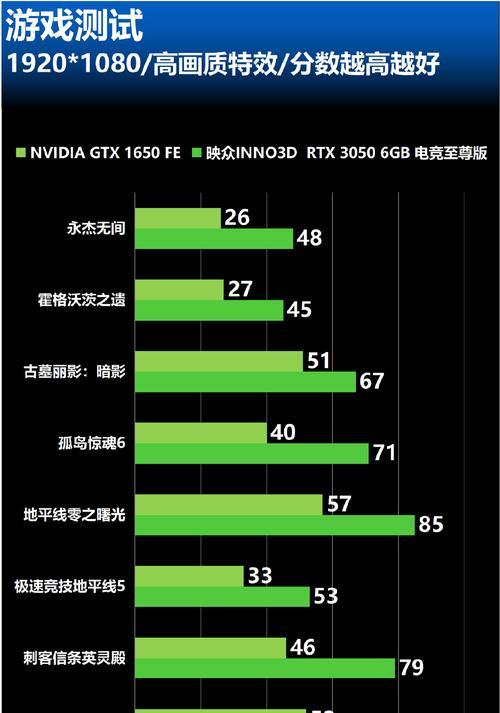 RTX3050和GTX1650哪个性能更强？购买建议是什么？