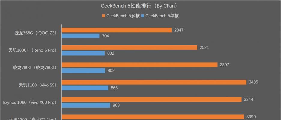 骁龙778GPlus性能水平如何？与同级别处理器相比表现如何？