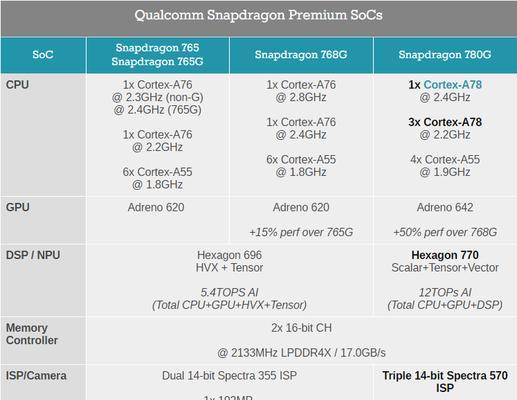 骁龙778GPlus性能水平如何？与同级别处理器相比表现如何？