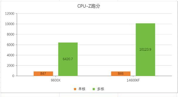 CPU评测跑分详细介绍？如何解读CPU跑分结果？