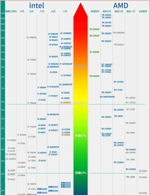 最新移动CPU性能排行是怎样的？如何根据性能选择合适的CPU？