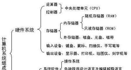 计算机硬件系统的组成是什么？常见问题有哪些？