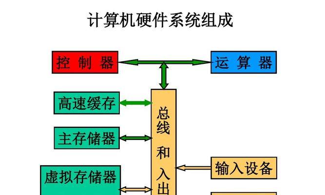 计算机硬件系统的组成是什么？常见问题有哪些？