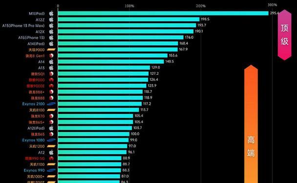 2022年手机处理器前十强有哪些？它们的性能特点是什么？