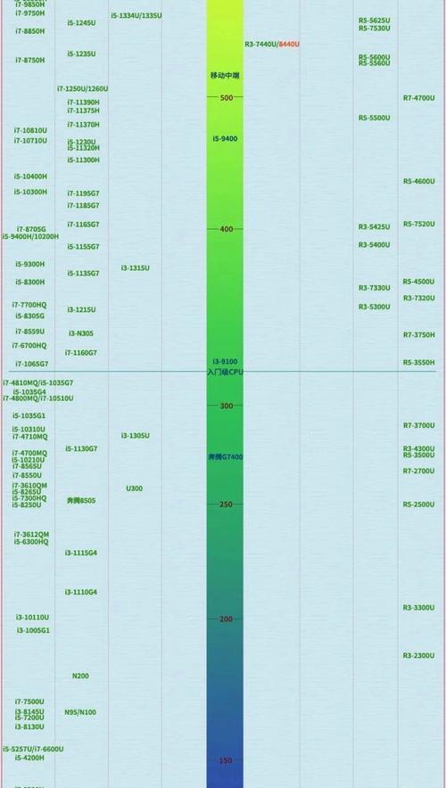 2022年笔记本电脑CPU天梯图是什么？如何根据天梯图选择CPU？