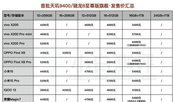 天玑处理器和高通骁龙区别是什么？如何选择适合的手机处理器？