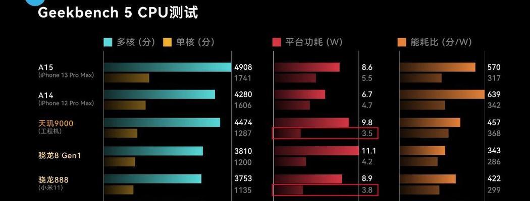 高通骁龙888与最新gen1处理器性能差异是什么？