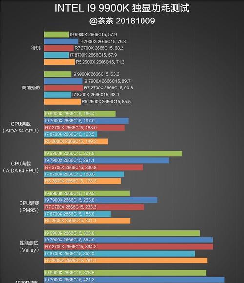 酷睿i99900K性能如何？旗舰游戏U的豪横体现在哪些方面？