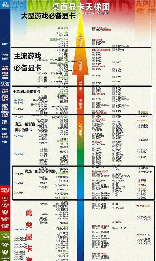 怎样判断显卡性能好坏？显卡选购时应注意哪些参数？