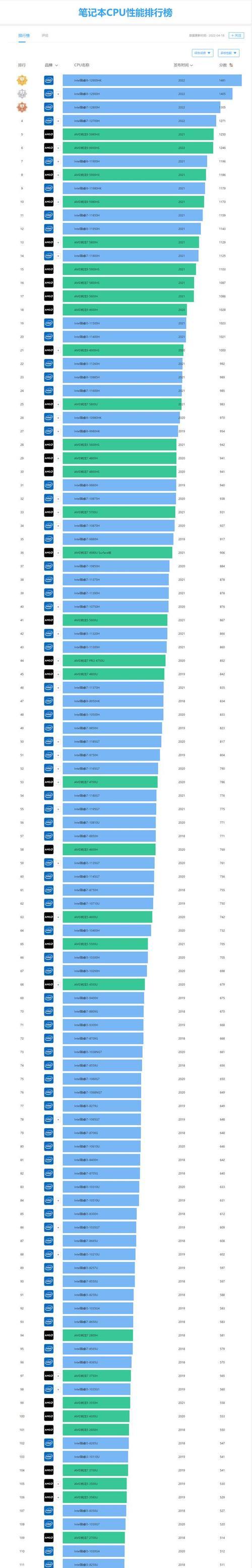 笔记本CPU性能天梯图怎么查看？最新版天梯图有哪些变化？