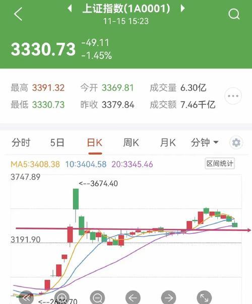 价格竟然下降了15%？这是怎么回事？