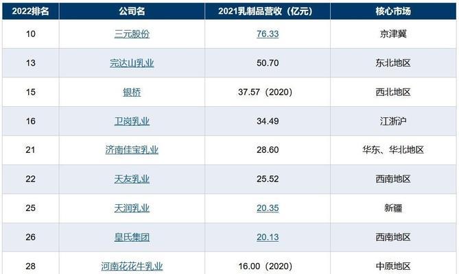 2022年排行榜前十名产品有哪些？它们的常见问题解答是什么？