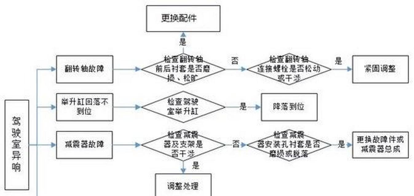 常见故障判断与排除？如何快速定位问题并解决？