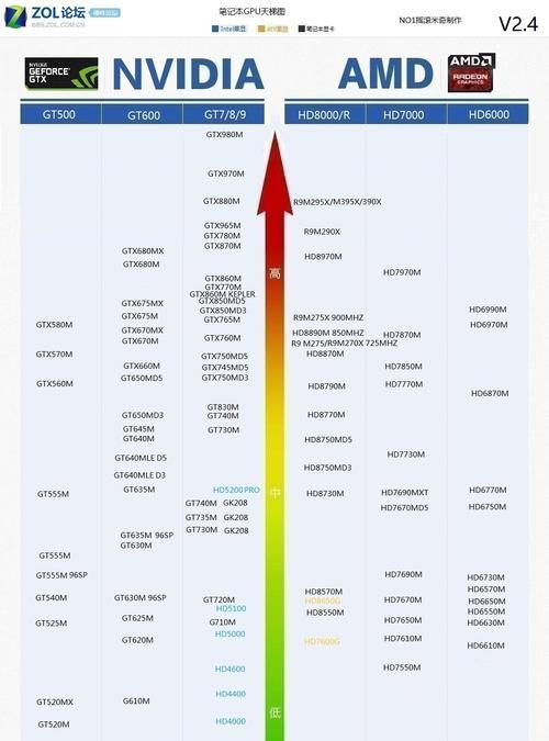 显卡性能比较怎么进行？显卡天梯图如何解读？