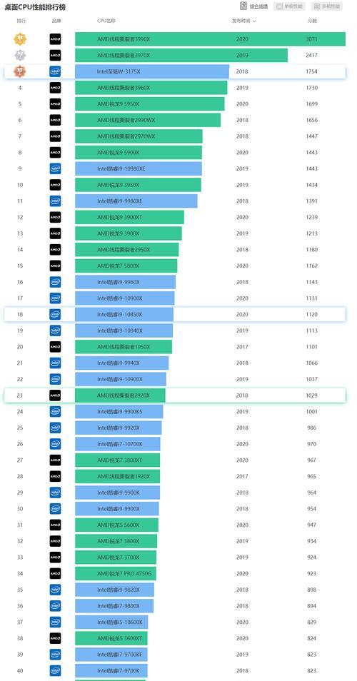 2021年处理器性能排行榜是怎样的？如何根据排行榜选择合适的处理器？
