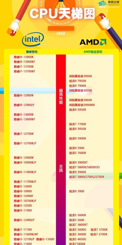 2021年处理器性能排行榜是怎样的？如何根据排行榜选择合适的处理器？