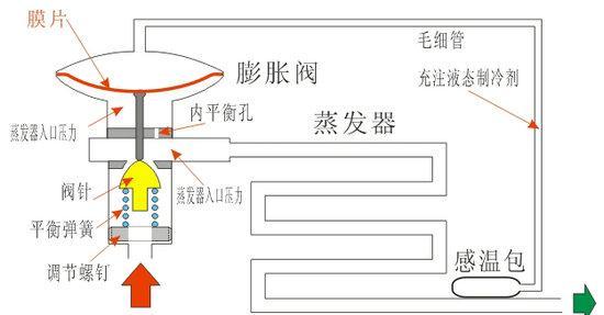 空调膨胀阀的主要用途是什么？如何正确选择膨胀阀？