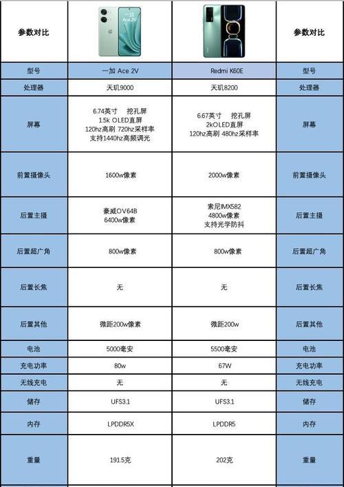 两者参数对比分析？如何深入理解它们的差异？